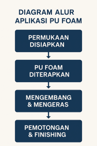 jual PU foam custom